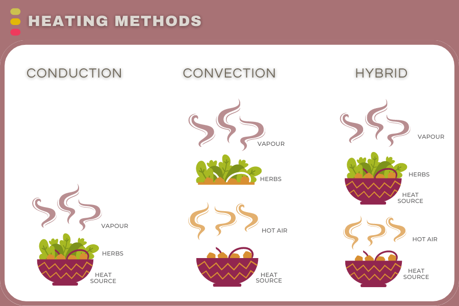 Vaporizer Heating Methods: Conduction, Convection & Hybrid Explained